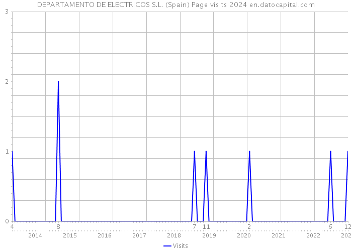 DEPARTAMENTO DE ELECTRICOS S.L. (Spain) Page visits 2024 