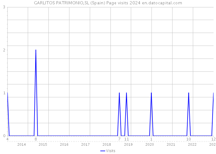 GARLITOS PATRIMONIO,SL (Spain) Page visits 2024 