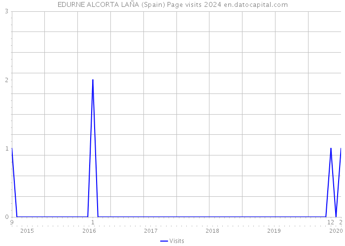 EDURNE ALCORTA LAÑA (Spain) Page visits 2024 