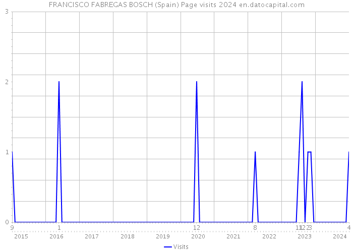 FRANCISCO FABREGAS BOSCH (Spain) Page visits 2024 