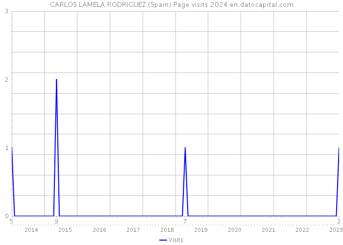 CARLOS LAMELA RODRIGUEZ (Spain) Page visits 2024 