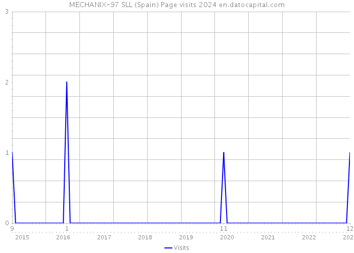 MECHANIX-97 SLL (Spain) Page visits 2024 