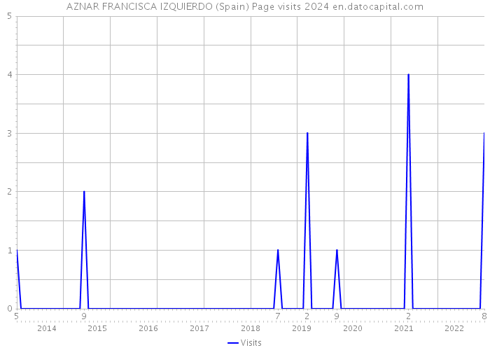 AZNAR FRANCISCA IZQUIERDO (Spain) Page visits 2024 