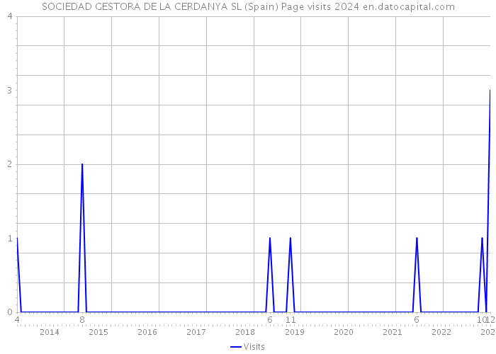 SOCIEDAD GESTORA DE LA CERDANYA SL (Spain) Page visits 2024 