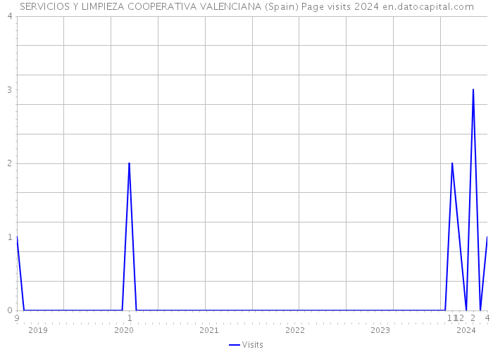 SERVICIOS Y LIMPIEZA COOPERATIVA VALENCIANA (Spain) Page visits 2024 