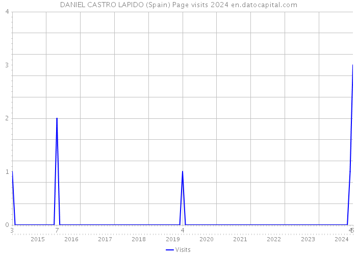 DANIEL CASTRO LAPIDO (Spain) Page visits 2024 