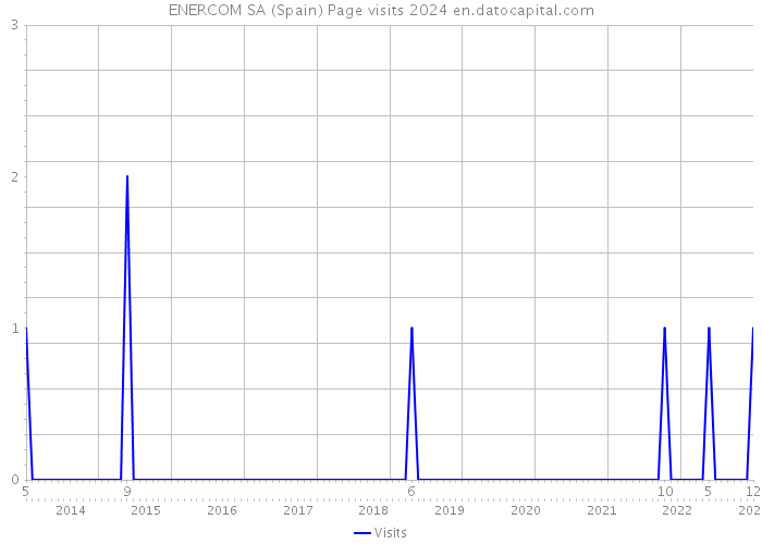 ENERCOM SA (Spain) Page visits 2024 