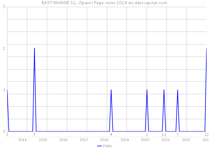 EAST MARINE S.L. (Spain) Page visits 2024 