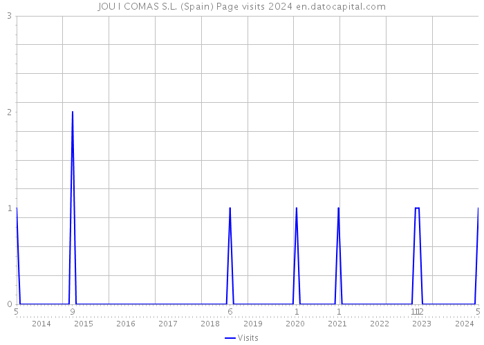JOU I COMAS S.L. (Spain) Page visits 2024 