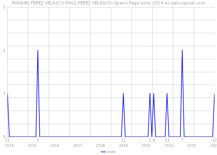 MANUEL PEREZ VELASCO RAUL PEREZ VELASCO (Spain) Page visits 2024 