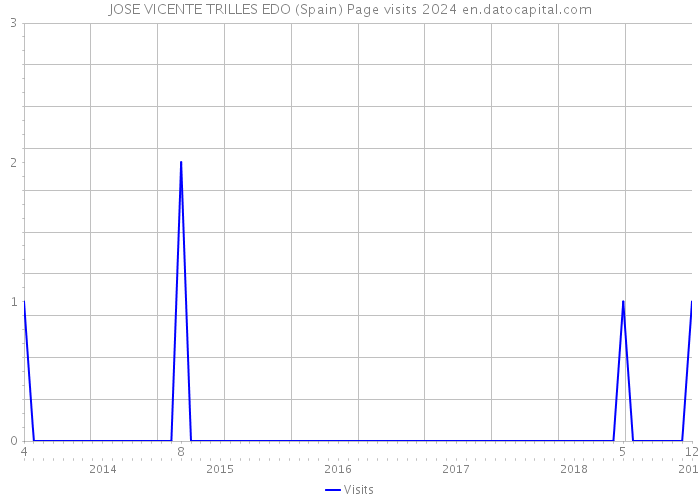 JOSE VICENTE TRILLES EDO (Spain) Page visits 2024 