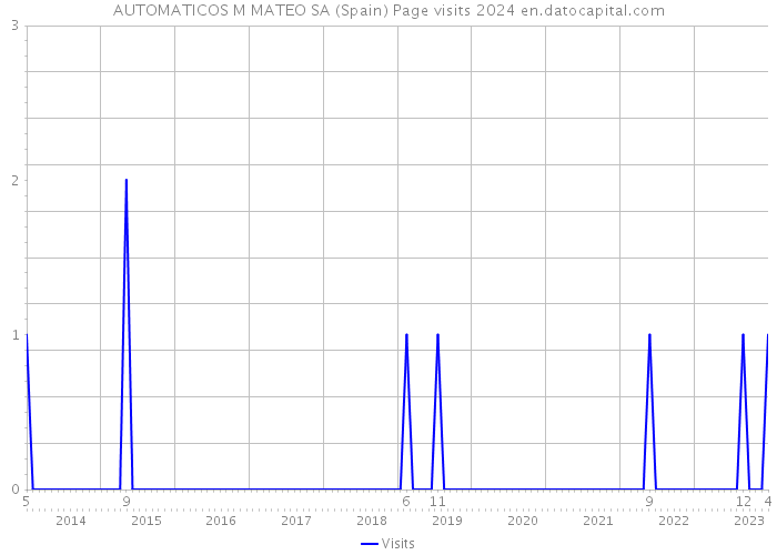 AUTOMATICOS M MATEO SA (Spain) Page visits 2024 