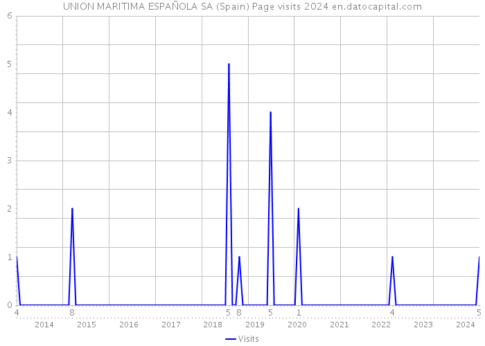 UNION MARITIMA ESPAÑOLA SA (Spain) Page visits 2024 