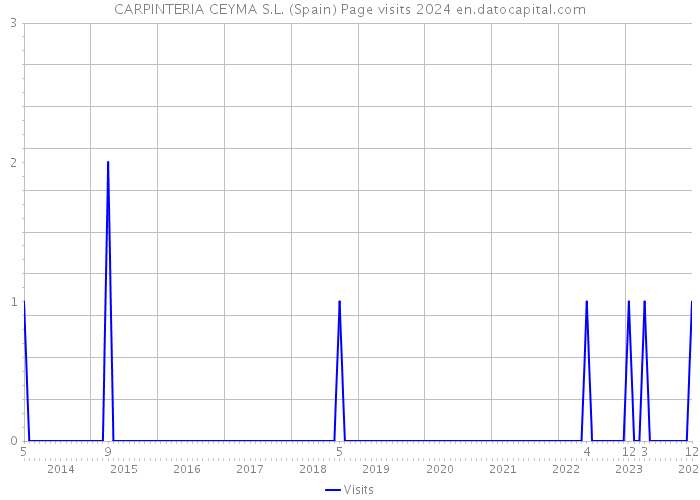 CARPINTERIA CEYMA S.L. (Spain) Page visits 2024 