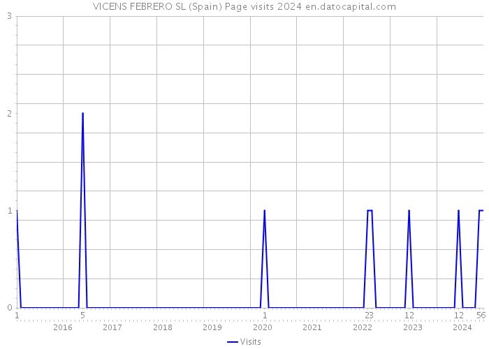 VICENS FEBRERO SL (Spain) Page visits 2024 