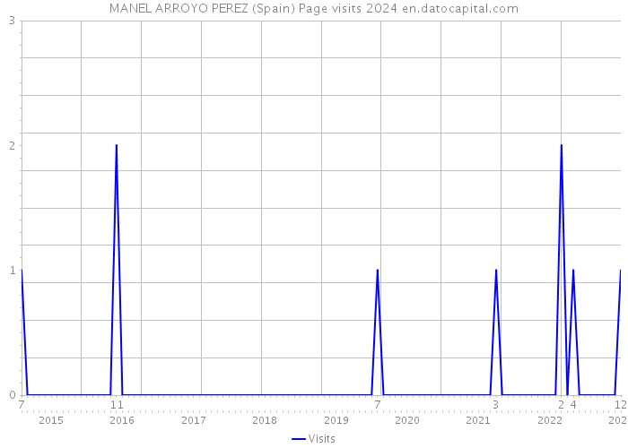 MANEL ARROYO PEREZ (Spain) Page visits 2024 