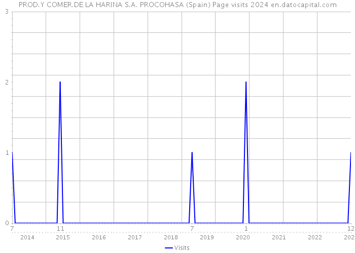 PROD.Y COMER.DE LA HARINA S.A. PROCOHASA (Spain) Page visits 2024 