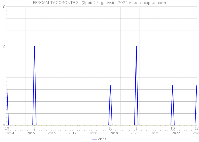 FERCAM TACORONTE SL (Spain) Page visits 2024 