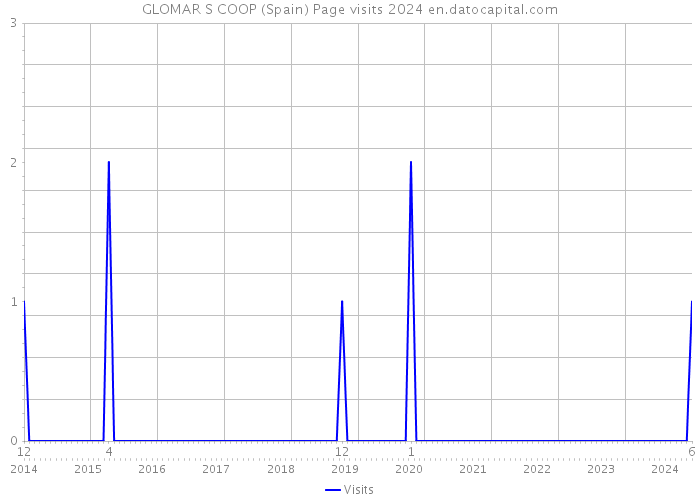GLOMAR S COOP (Spain) Page visits 2024 