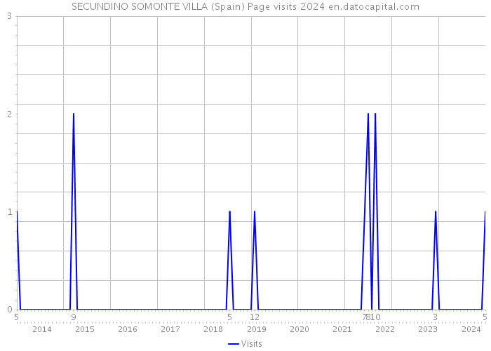 SECUNDINO SOMONTE VILLA (Spain) Page visits 2024 