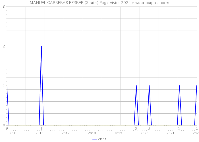 MANUEL CARRERAS FERRER (Spain) Page visits 2024 