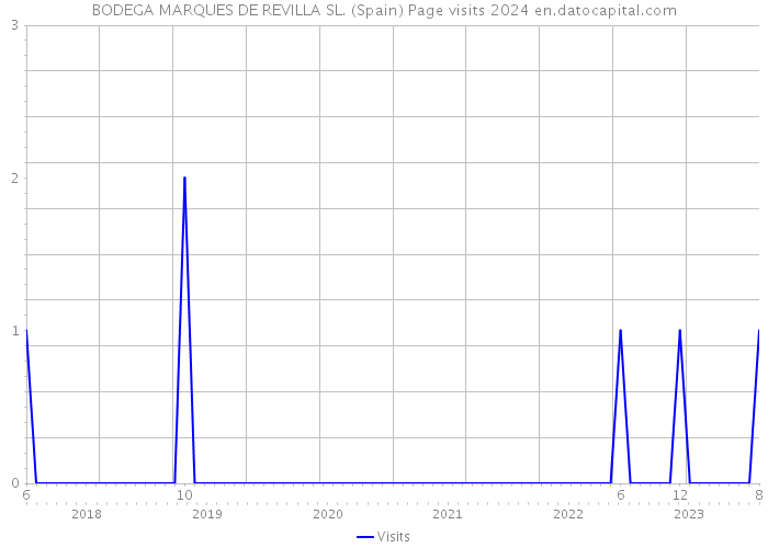 BODEGA MARQUES DE REVILLA SL. (Spain) Page visits 2024 