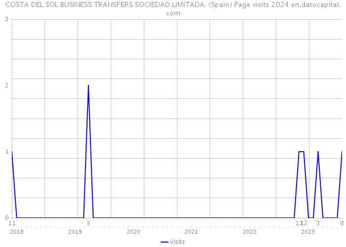 COSTA DEL SOL BUSINESS TRANSFERS SOCIEDAD LIMITADA. (Spain) Page visits 2024 