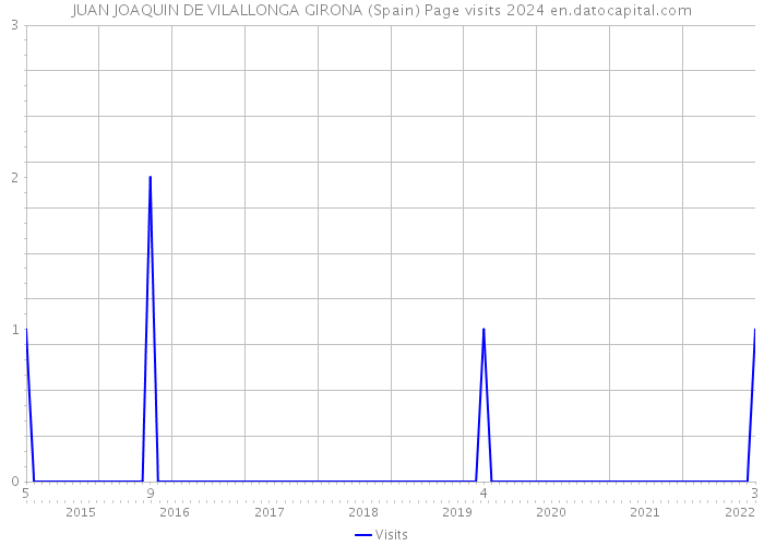 JUAN JOAQUIN DE VILALLONGA GIRONA (Spain) Page visits 2024 
