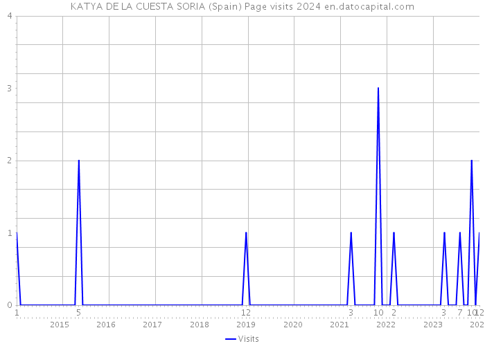KATYA DE LA CUESTA SORIA (Spain) Page visits 2024 