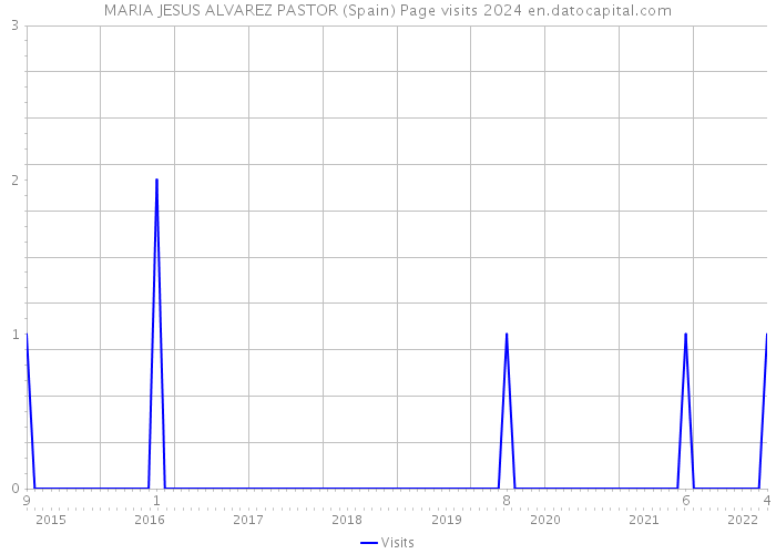 MARIA JESUS ALVAREZ PASTOR (Spain) Page visits 2024 