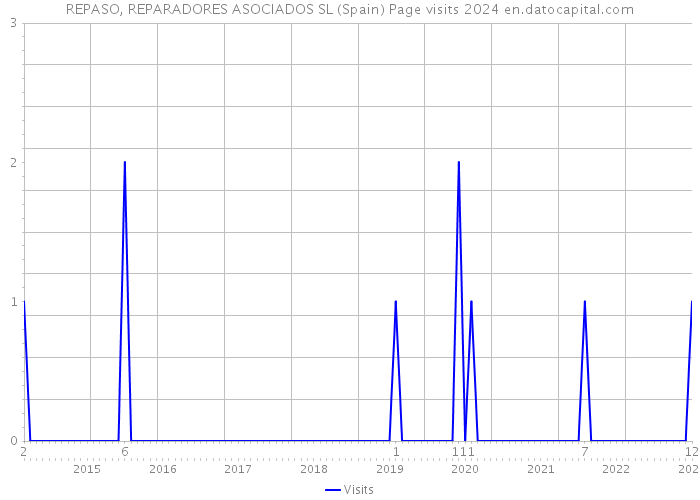 REPASO, REPARADORES ASOCIADOS SL (Spain) Page visits 2024 
