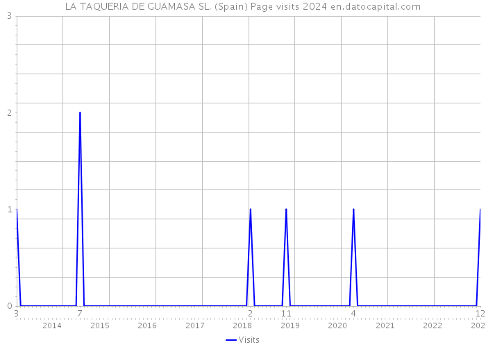 LA TAQUERIA DE GUAMASA SL. (Spain) Page visits 2024 