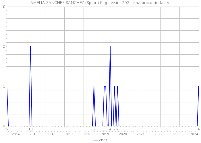 AMELIA SANCHEZ SANCHEZ (Spain) Page visits 2024 