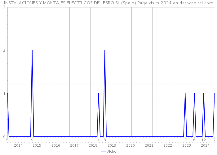 INSTALACIONES Y MONTAJES ELECTRICOS DEL EBRO SL (Spain) Page visits 2024 