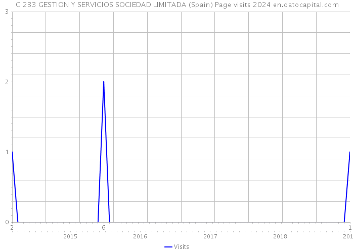 G 233 GESTION Y SERVICIOS SOCIEDAD LIMITADA (Spain) Page visits 2024 