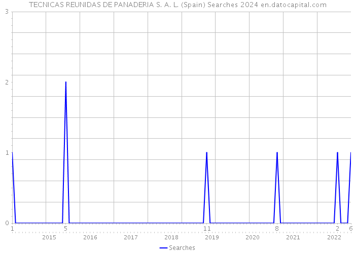 TECNICAS REUNIDAS DE PANADERIA S. A. L. (Spain) Searches 2024 