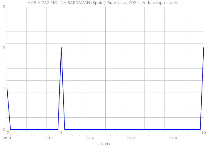 MARIA PAZ MOLINA BARRAGAN (Spain) Page visits 2024 