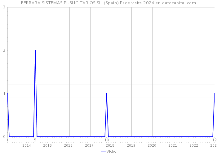 FERRARA SISTEMAS PUBLICITARIOS SL. (Spain) Page visits 2024 