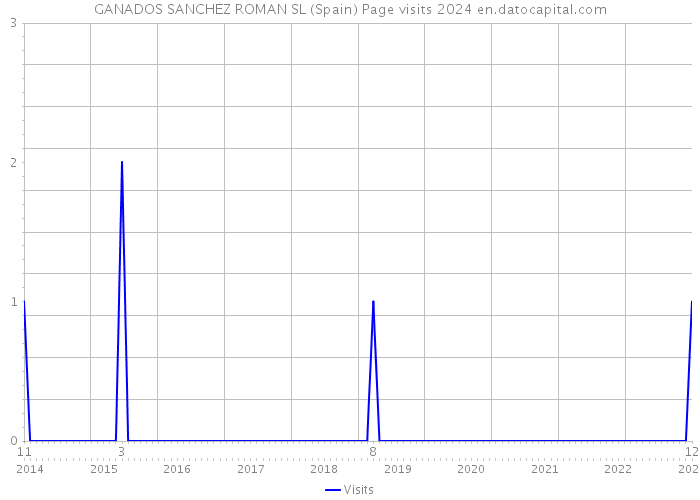 GANADOS SANCHEZ ROMAN SL (Spain) Page visits 2024 