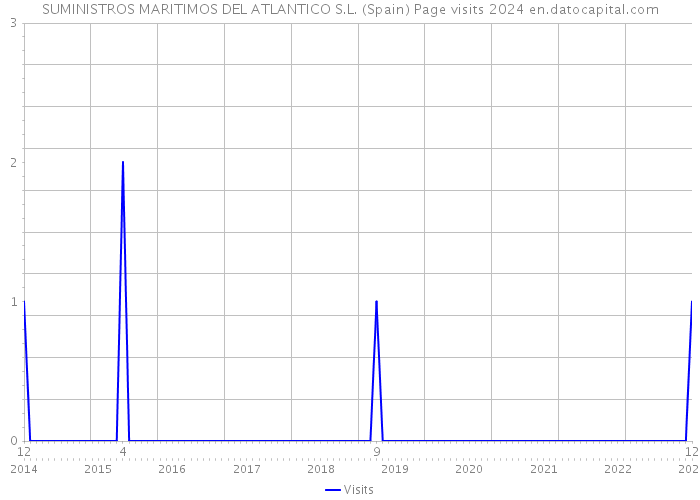 SUMINISTROS MARITIMOS DEL ATLANTICO S.L. (Spain) Page visits 2024 