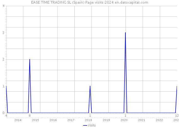 EASE TIME TRADING SL (Spain) Page visits 2024 