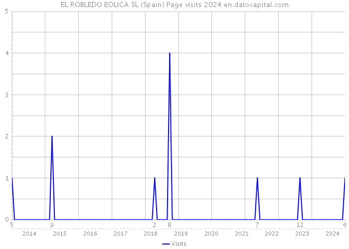 EL ROBLEDO EOLICA SL (Spain) Page visits 2024 
