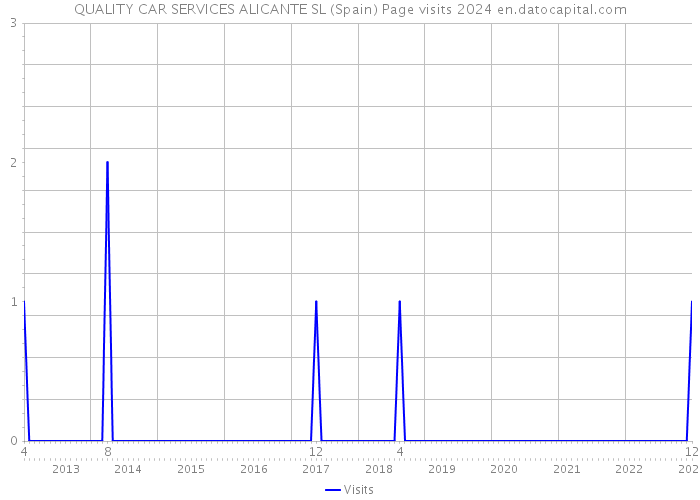 QUALITY CAR SERVICES ALICANTE SL (Spain) Page visits 2024 