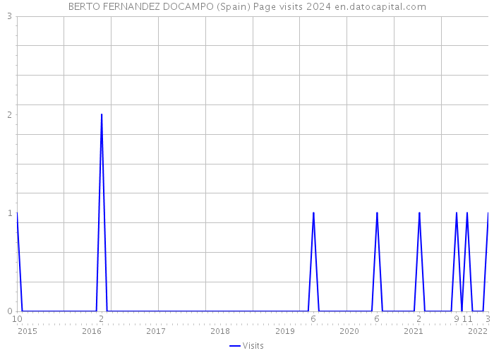 BERTO FERNANDEZ DOCAMPO (Spain) Page visits 2024 