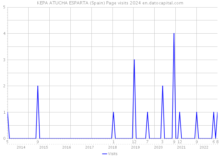 KEPA ATUCHA ESPARTA (Spain) Page visits 2024 