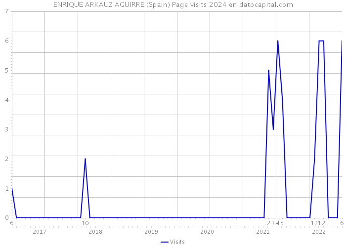 ENRIQUE ARKAUZ AGUIRRE (Spain) Page visits 2024 