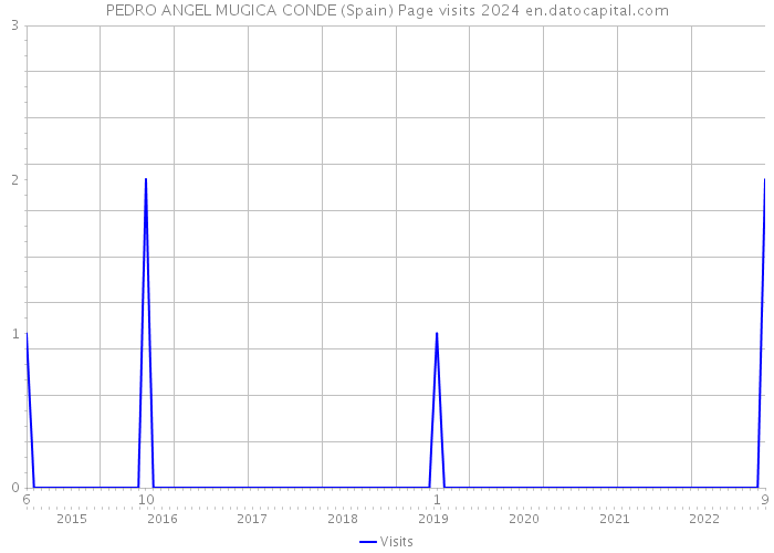 PEDRO ANGEL MUGICA CONDE (Spain) Page visits 2024 