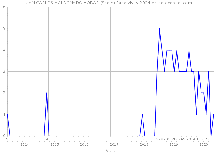 JUAN CARLOS MALDONADO HODAR (Spain) Page visits 2024 