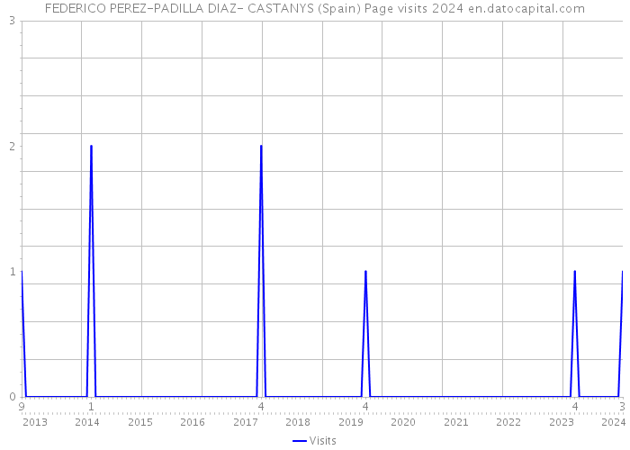 FEDERICO PEREZ-PADILLA DIAZ- CASTANYS (Spain) Page visits 2024 