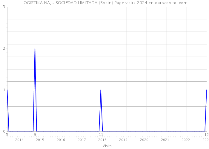 LOGISTIKA NAJU SOCIEDAD LIMITADA (Spain) Page visits 2024 